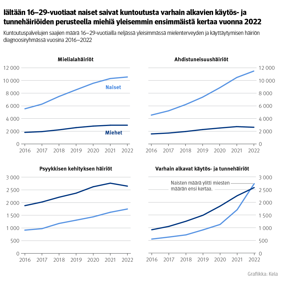 Kuvio: kuntoutuspalveluiden saajien määrä 16–29-vuotiailla neljässä yleisimmässä mielenterveyden ja käyttäytymisen häiriön diagnoosiryhmässä vuosina 2016–2022. Kuvasta näkee, että 16–29-vuotiailla naisilla suurimmat kuntoutuksen syyt ovat ahdistuneisuushäiriöt ja mielialahäiriöt. Miehilä taas eri diagnoosiryhmät ovat melko lähellä toisiaan, ja kasvua on ollut selvästi eniten varhain alkavissa käytös- ja tunnehäiriöissä.