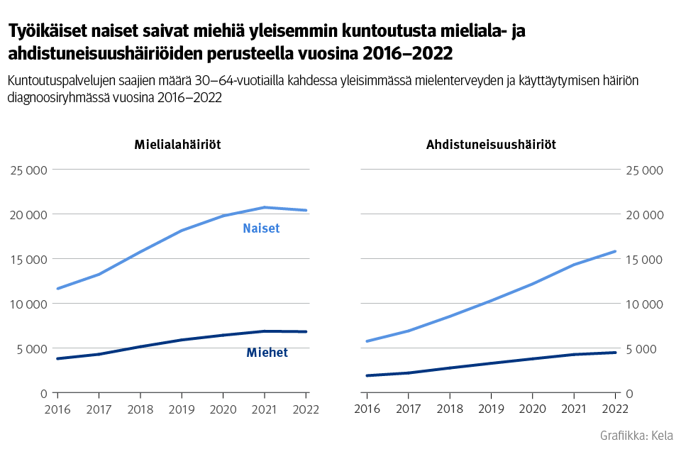 Kuvio: kuntoutuspalveluiden saajien määrä 30–64-vuotiailla kahdessa yleisimmässä mielenterveyden ja käyttäytymisen häiriön diagnoosiryhmässä vuosina 2016–2022. Kuvasta näkee, että työikäiset naiset saivat selvästi miehiä yleisemmin kuntoutusta mieliala- ja ahdistuneisuushäiriöiden perusteella.