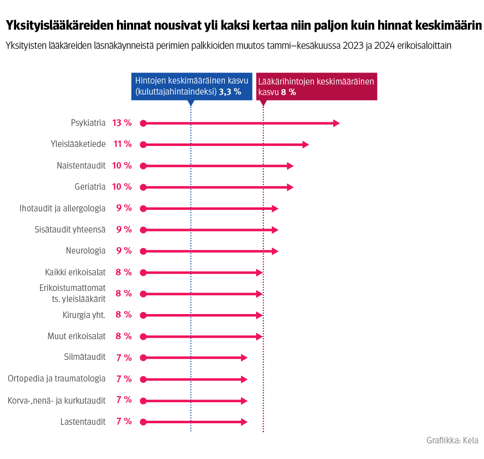 Kuvio: Yksityisten lääkäreiden läsnäkäynneistä perimien palkkioiden muutos tammi–kesäkuussa 2023 ja 2024 erikoisaloittain. Kuvasta näkee, että yksityislääkäreiden hinnat nousivat yli kaksi kertaa niin paljon kuin hinnat keskimäärin.