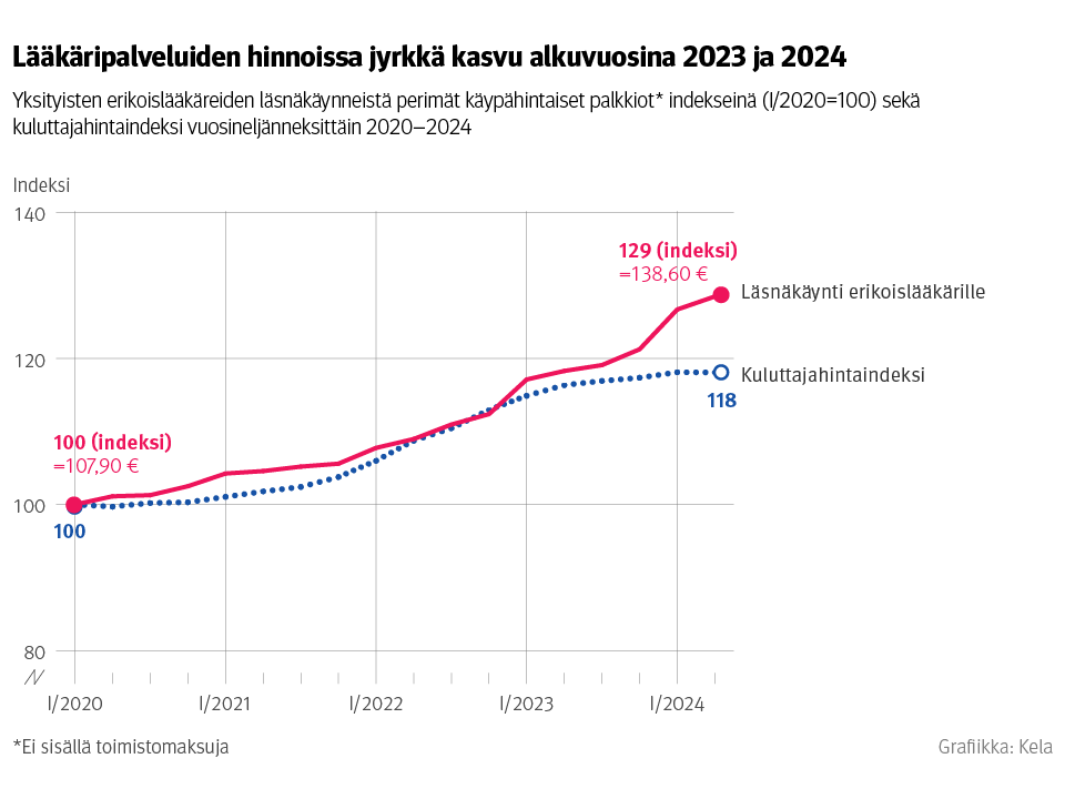 Kuvio: Yksityisten erikoislääkäreiden läsnäkäynneistä perimät käypähintaiset palkkiot indekseinä sekä kuluttajahintaindeksi vuosineljänneksittäin 2020–2024. Hinnat eivät sisällä toimistomaksuja. Kuvasta näkee, että lääkäripalveluiden hinnoissa oli jyrkkää kasvua alkuvuosina 2023 ja 2024.