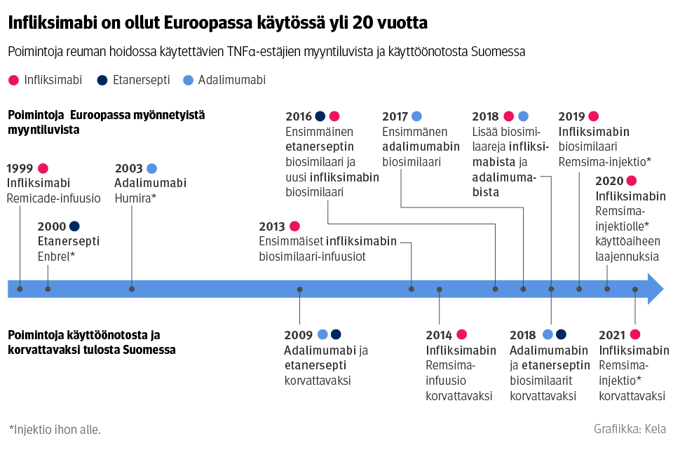 Kuvio: Poimintoja reuman hoidossa käytettävien TNFα-estäjien myyntiluvista ja käyttöönotosta Suomessa. Kuvasta näkee, että infliksimabi on ollut Euroopassa käytössä jo yli 20 vuotta.