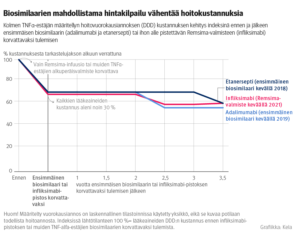 Kolmen TNFα-estäjän määritellyn hoitovuorokausiannoksen kustannuksen kehitys ennen ja jälkeen ensimmäisen biosimilaarin tai ihon alle pistettävän Remsima valmisteen korvattavaksi tulemisen. Kuvasta näkee, että biosimilaarien mahdollistama hintakilpailu vähentää hoitokustannuksia.