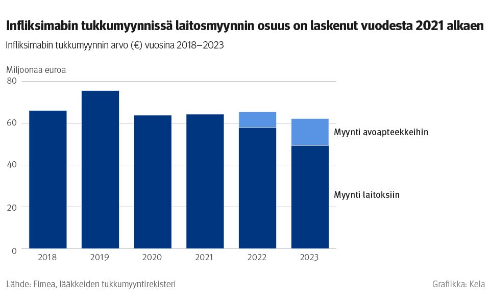 Kuvio: Infliksimabin tukkumyynti vuosina 2018–2023. Kuvasta näkee, että infliksimabin tukkumyynnissä laitosmyynnin osuus on laskenut vuodesta 2021 alkaen.