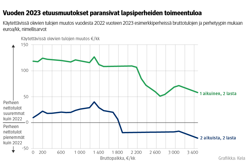 Kuvion otsikko. Vuoden 2023 etuusmuutokset paransivat lapsiperheiden toimeentuloa. Kuvio näyttää käytettävissä olevien tuloksen muutoksen vuodesta 2022 vuoteen 2023 esimerkkiperheissä bruttotulojen ja perhetyypin mukaan kuukaudessa.