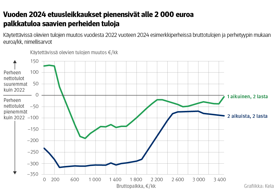 Kuvion otsikko: Vuoden 2024 etuusleikkaukset pienensivät alle 2000 euron palkkatuloa saavien perheiden tuloa. Kuvio näyttää käytettävissä olevien tulojen muutokseksen vuodest 2022 vuoteen 2024 esimerkkiperheissä bruttotulojen ja perhetyypin mukaan. 