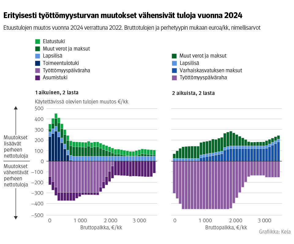 Kuvion otsikko: Erityisesti työttömyysturvan muutokset vähensivät tuloja vuonna 2024. Kuvio näyttää etuustulojen muutokset vuonna 2024 verrattuna vuoteen 2022. 