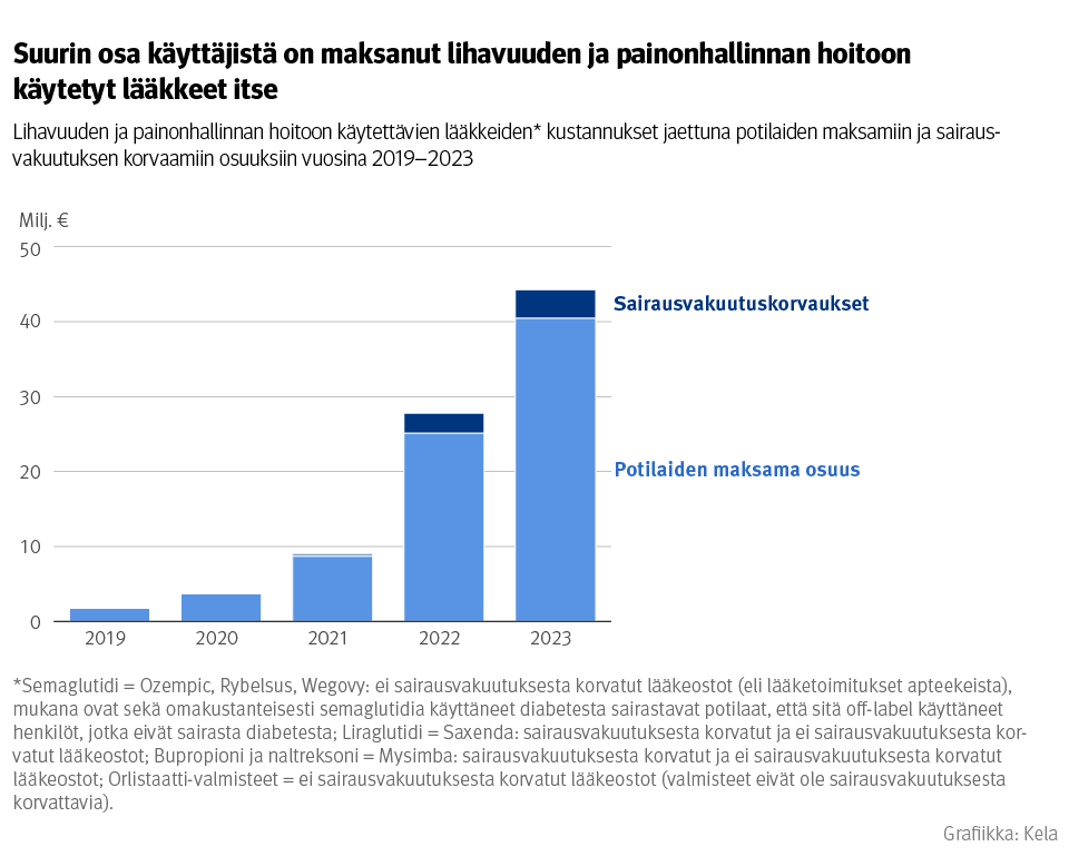 Kuvio: Lihavuuden ja painonhallinnan hoitoon käytettävien lääkkeiden kustannukset jaettuna potilaiden maksamiin ja sairausvakuutuksen korvaamiin osuuksiin vuosina 2019–2023. Kuvasta näkee, että suurin osa käyttäjistä on maksanut lihavuuden ja painonhallinnan hoitoon käytetyt lääkkeet itse.