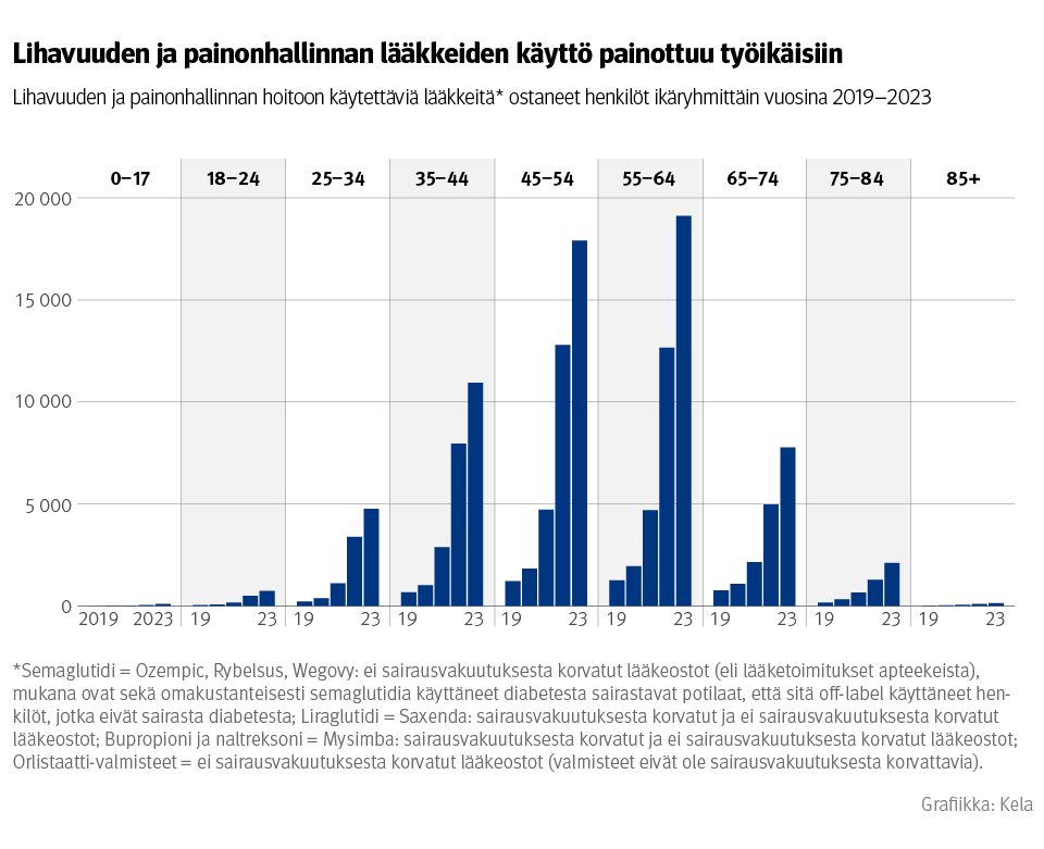 Kuvio: Lihavuuden ja painonhallinnan hoitoon käytettäviä lääkkeitä ostaneet henkilöt ikäryhmittäin vuosina 2019–2023. Kuvasta näkee, että lihavuuden ja painonhallinnan lääkkeiden käyttö painottuu työikäisiin.