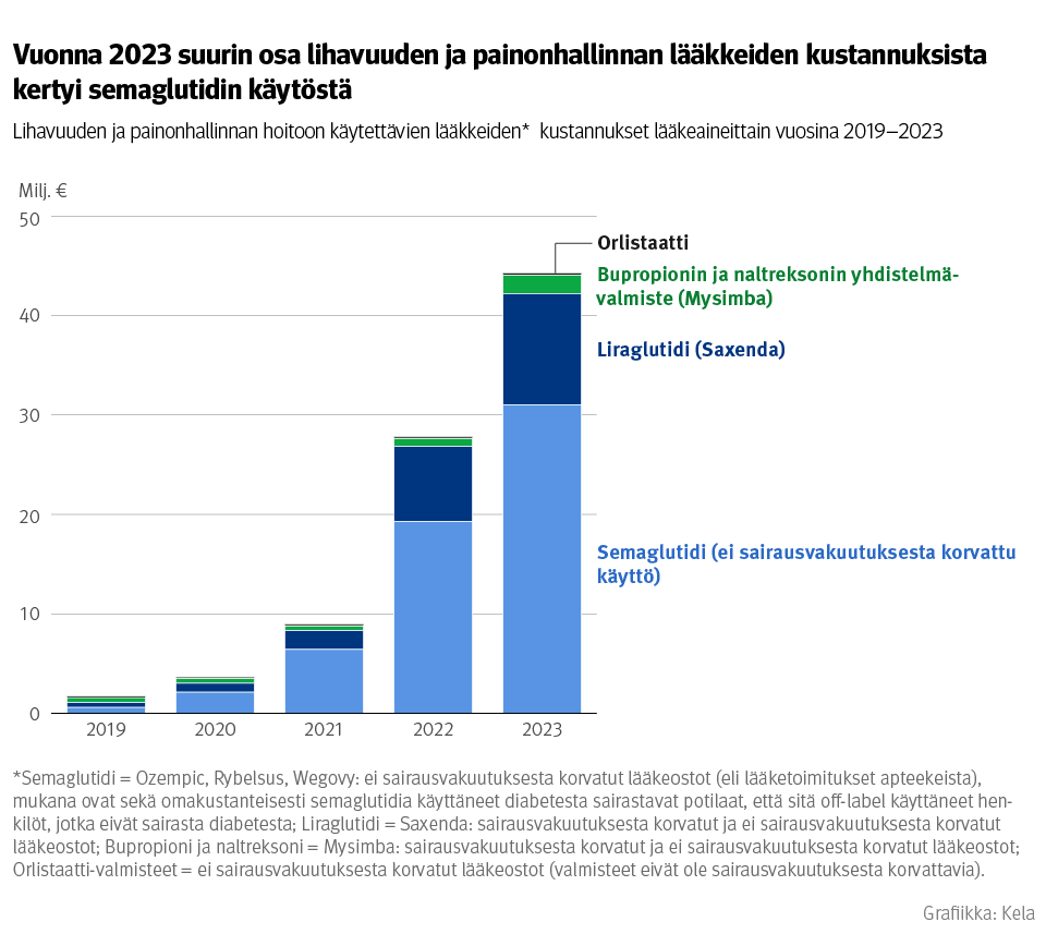 Kuvio: Lihavuuden ja painonhallinnan hoitoon käytettävien lääkkeiden* kustannukset lääkeaineittain vuosina 2019–2023. Kuvasta näkee, että vuonna 2023 suurin osa lihavuuden ja painonhallinnan lääkkeiden kustannuksista kertyi semaglutidin käytöstä.