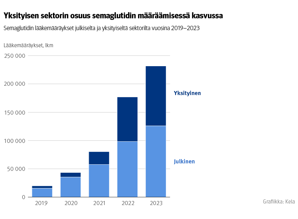 Kuvio: Semaglutidin lääkemääräykset julkiselta ja yksityiseltä sektorilta vuosina 2019–2023. Kuvasta näkee, että yksityisen sektorin osuus semaglutidin määräämisessä on kasvussa.