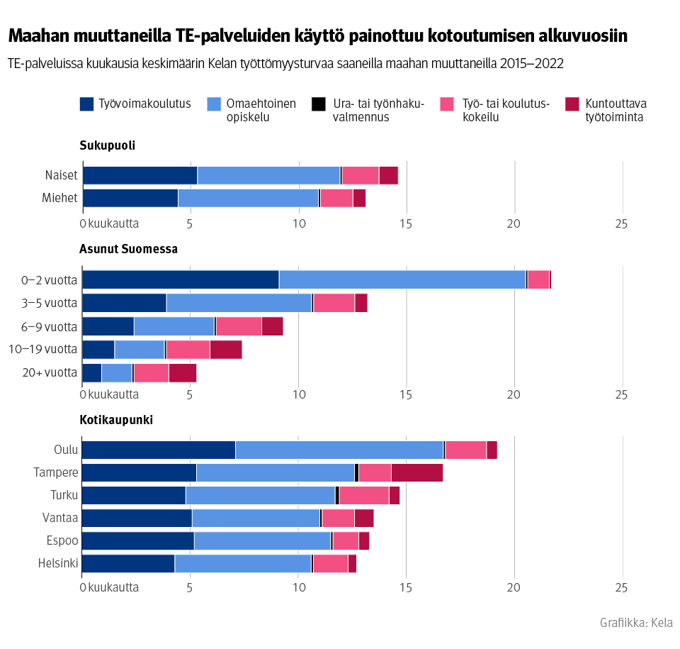 Kuvio: TE-palveluissa kuukausia keskimäärin maahan muuttaneilla 2015–2022. Kuvasta näkee, että maahan muuttaneilla TE-palveluiden käyttö painottuu kotoutumisen alkuvuosiin.