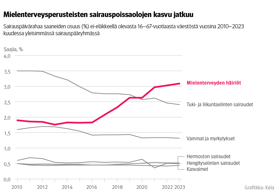 Kuvio: Sairauspäivärahaa saaneiden osuus ei-eläkkeellä olevasta 16–67-vuotiaasta väestöstä vuosina 2010–2023 kuudessa yleisimmässä sairauspääryhmässä. Kuvasta näkee, että mielenterveysperusteisten sairauspoissaolojen kasvu jatkuu, kun muiden ryhmien sairauspoissaolot vähenevät tai pysyvät suunnilleen tasaisina.