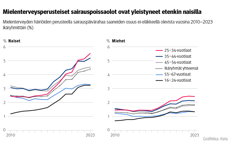 Kuvio: Mielenterveyden häiriöiden perusteella sairauspäivärahaa saaneiden osuus ei-eläkkeellä olevista vuosina 2010–2023 ikäryhmittäin. Kuvasta näkee, että mielenterveysperusteiset sairauspoissaolot ovat yleistyneet etenkin naisilla.