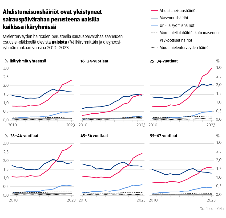 Kuvio: Mielenterveyden häiriöiden perusteella sairauspäivärahaa saaneiden osuus ei-eläkkeellä olevista naisista ikäryhmittäin ja diagnoosiryhmän mukaan vuosina 2010– 2023. Kuvasta näkee, että ahdistuneisuushäiriöt ovat yleistyneet sairauspäivärahan perusteena naisilla kaikissa ikäryhmissä.