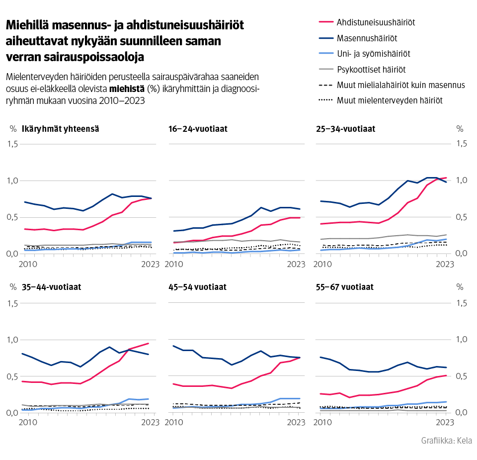 Kuvio: Mielenterveyden häiriöiden perusteella sairauspäivärahaa saaneiden osuus ei-eläkkeellä olevista miehistä ikäryhmittäin ja diagnoosiryhmän mukaan vuosina 2010–2023. Kuvasta näkee, että miehillä masennus- ja ahdistuneisuushäiriöt aiheuttavat nykyään suunnilleen saman verran sairauspoissaoloja.