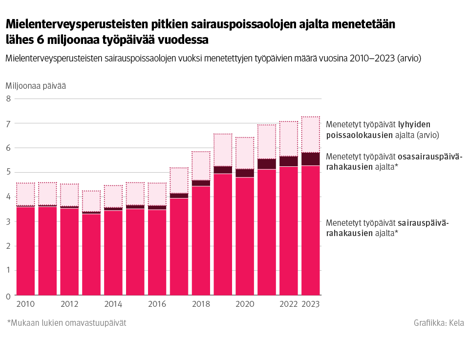 Kuvio: Mielenterveysperusteisten sairauspoissaolojen vuoksi menetettyjen työpäivien määrä vuosina 2010–2023. Kuvasta näkee, että mielenterveysperusteisten pitkien sairauspoissaolojen ajalta menetetään lähes 6 miljoonaa työpäivää vuodessa.