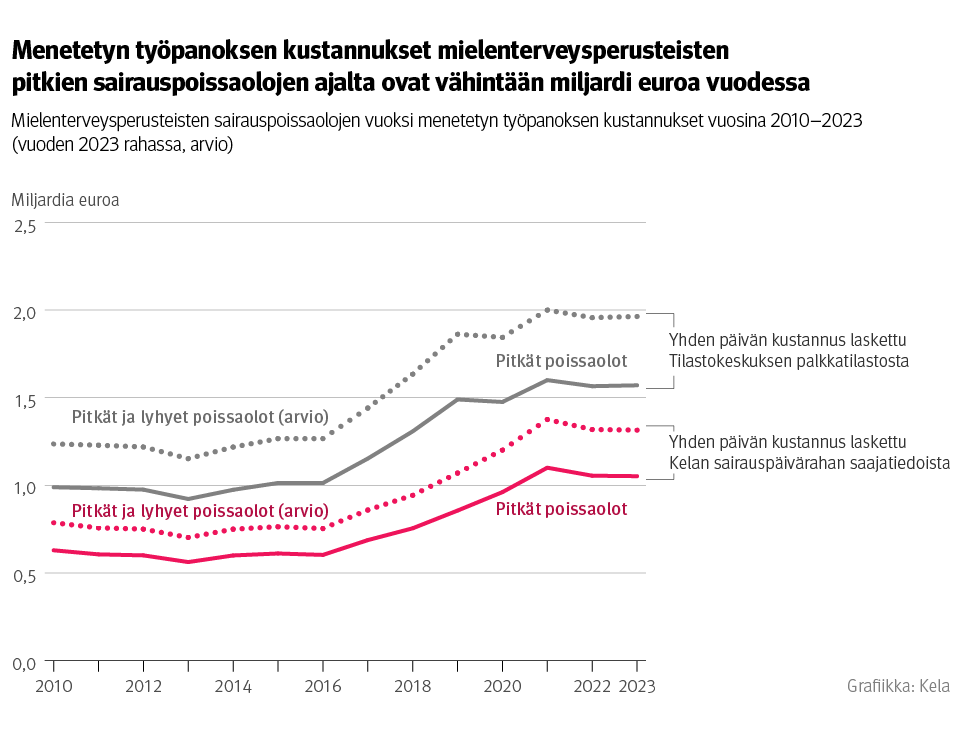 Kuvio: Mielenterveysperusteisten sairauspoissaolojen vuoksi menetetyn työpanoksen kustannukset vuosina 2010–2023. Kuvasta näkee, että menetetyn työpanoksen kustannukset mielenterveysperusteisten pitkien sairauspoissaolojen ajalta ovat vähintään miljardi euroa vuodessa.