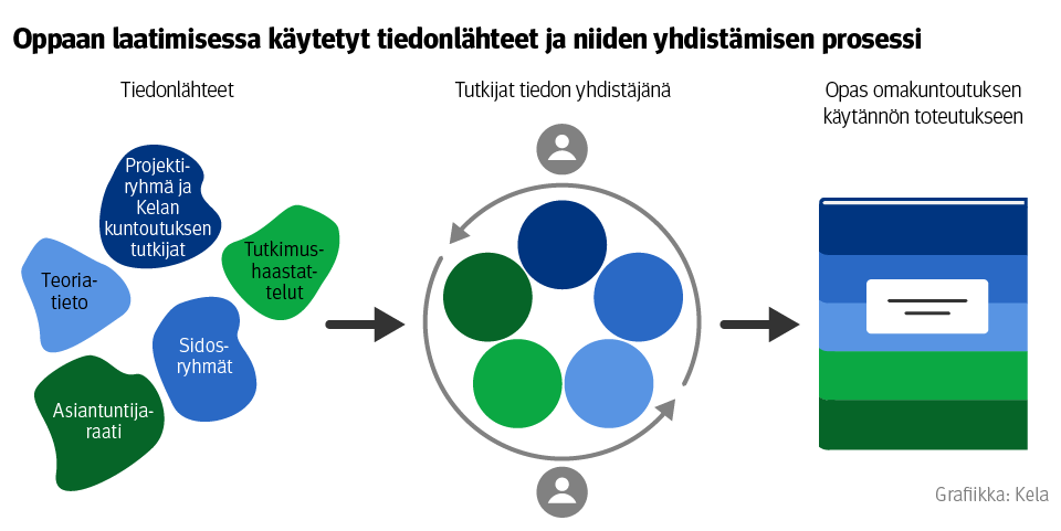 Kuvio: Omakuntoutusoppaan laatimisessa käytetyt tiedonlähteet ja niiden yhdistämisen prosessi.