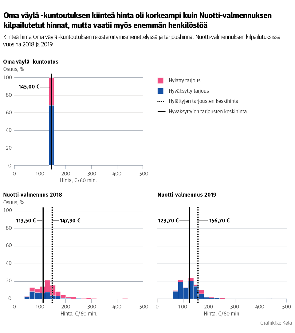 Kuvio: kiinteä hinta Oma väylä -kuntoutuksen rekisteröitymismenettelyssä ja tarjoushinnat Nuotti-valmennuksen kilpailutuksissa vuosina 2018 ja 2019. Kuvasta näkee, että Oma väylä -kuntoutuksen kiinteä hinta oli korkeampi kuin Nuotti-valmennuksen kilpailutetut hinnat, mutta vaatii myös enemmän henkilöstöä.