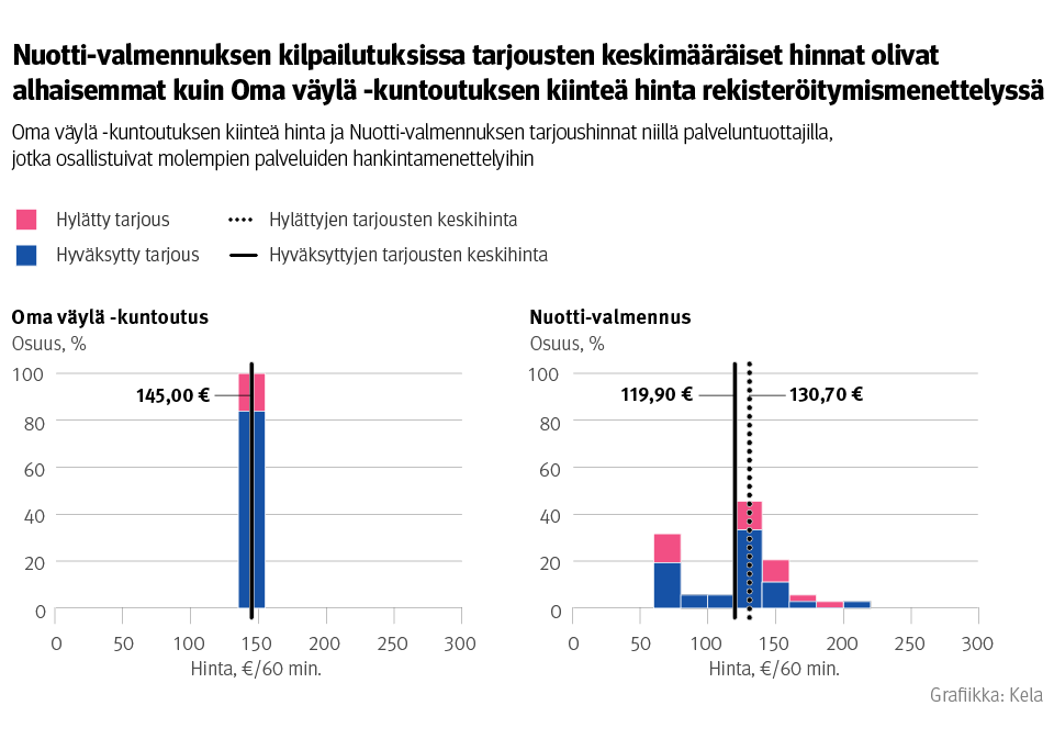 Kuvio: Oma väylä -kuntoutuksen kiinteä hinta ja Nuotti-valmennuksen tarjoushinnat niillä palveluntuottajilla, jotka osallistuivat molempien palveluiden hankintamenettelyihin. Kuvasta näkee, että Nuotti-valmennuksen kilpailutuksissa tarjousten keskimääräiset hinnat olivat alhaisemmat kuin Oma väylä -kuntoutuksen kiinteä hinta rekisteröitymismenettelyssä.