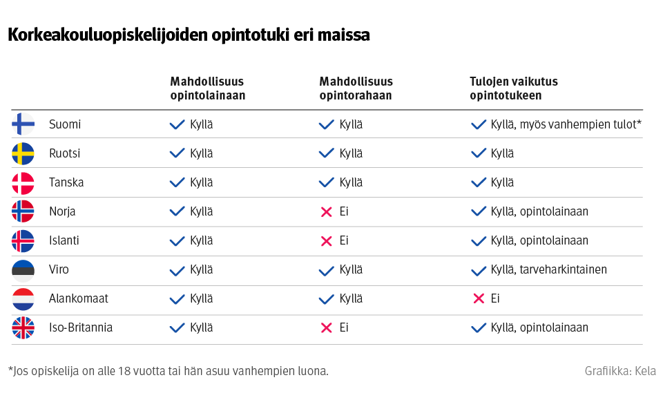 Infograafi, jossa vertaillaan korkeakouluopiskelijoiden opintotukia eri maissa. Kaikissa vertailumaissa on mahdollisuus opintolainaan. Opintorahaa ei saa Norjassa, Islannissa eikä Isossa-Britanniassa. Tulot vaikuttavat opintorahaan jollain tavalla kaikkialla muualla paitsi Alankomaissa.