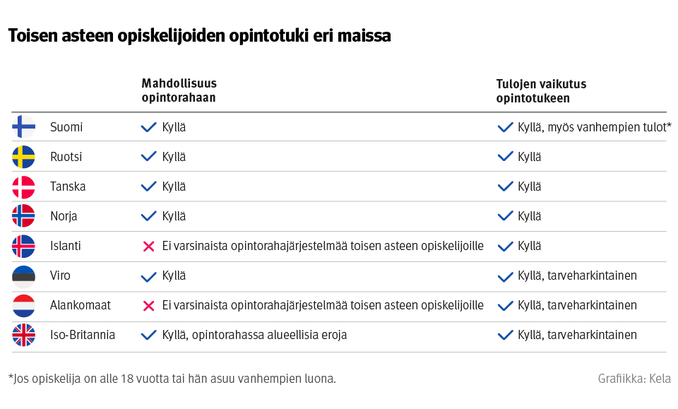 Infograafi, jossa vertaillaan toisen asteen opiskelijoiden opintotukia eri maissa. Opintorahaa voi saada muissa maissa paitsi Islannissa ja Isossa-Britanniassa. Tulot vaikuttavat opintorahaan kaikissa vertailumaissa.