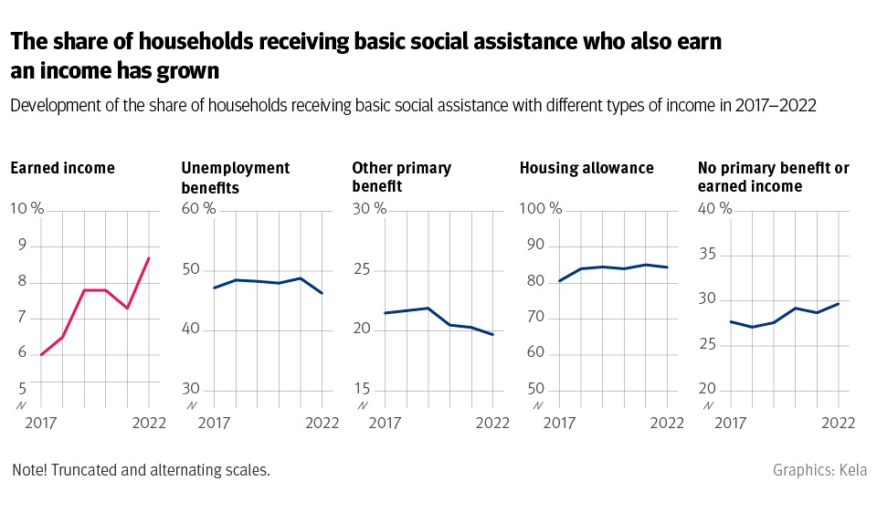 Graph: The share of households receiving basic social assistance who aldo earn an income has grown