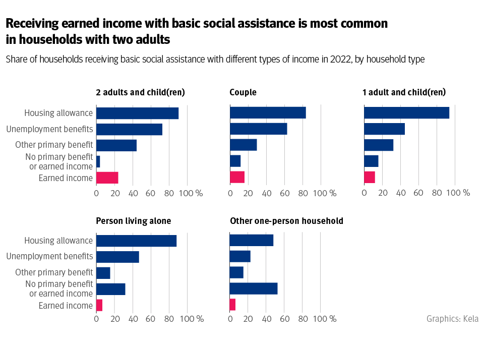 Graph: Receiving earned income with basic social assistance is most common in households with two adults. 