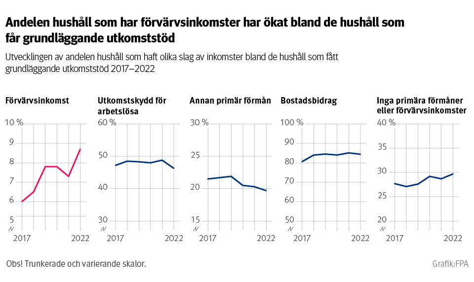 Graf: Nästan 9 000 hushåll 2017 och över 11 000 hushåll i fjol fick både grundläggande utkomststöd och förvärvsinkomster.