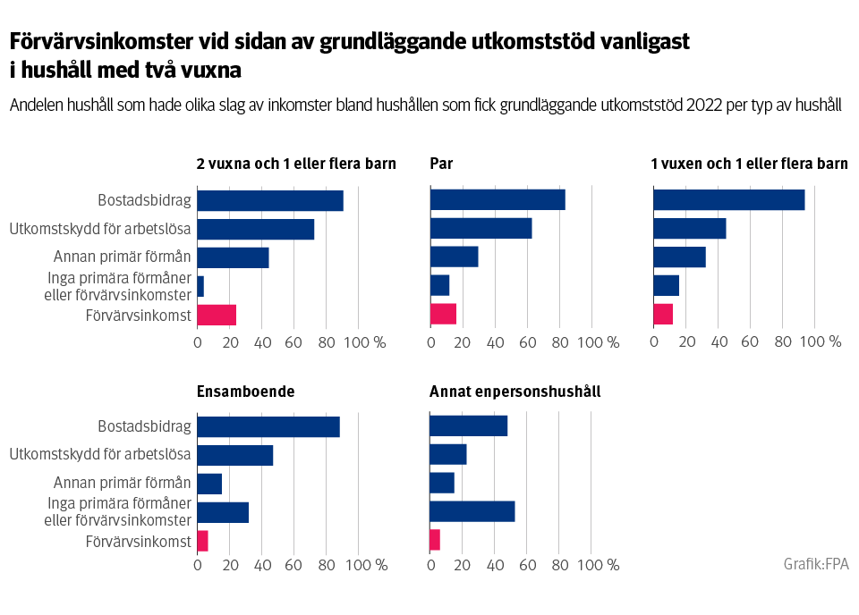 Graf: Förvärvsinkomster vid sidan av grundläggande utkomststöd vanligast i hushåll med två vuxna. 