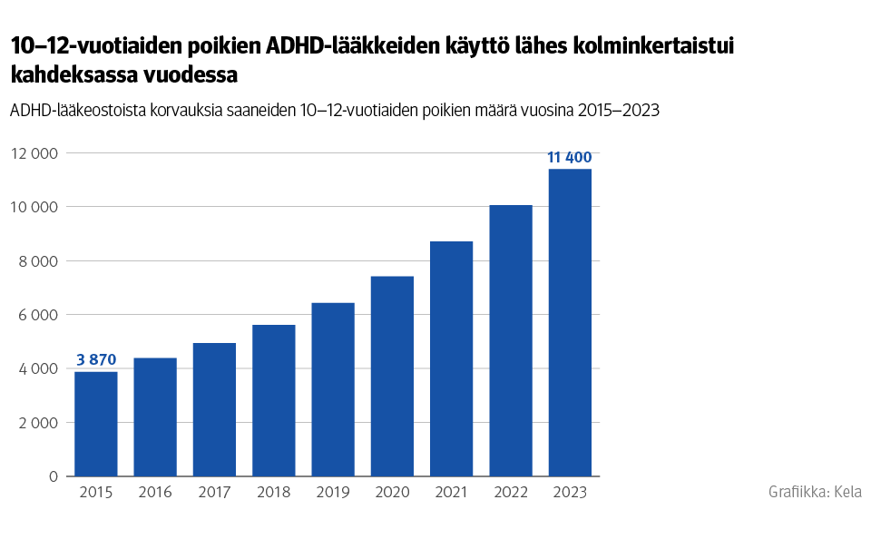 Kuvio: ADHD-lääkeostoista korvauksia saaneiden 10–12-vuotiaiden poikien määrä vuosina 2015–2023. Kuvasta näkee, että 10–12-vuotiaiden poikien ADHD-lääkkeiden käyttö lähes kolminkertaistui kahdeksassa vuodessa. Vuonna 2023 korvausten saajia oli ikäryhmässä noin 11 400.