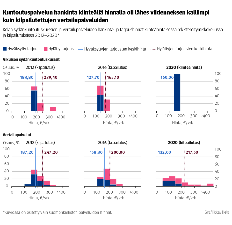 Kuvio: Kelan sydänkuntoutuskurssien ja vertailupalveluiden hankinta- ja tarjoushinnat kiinteähintaisessa rekisteröitymiskokeilussa ja kilpailutuksissa 2012–2020. Kuvasta näkee, että kuntoutuspalvelun hankinta kiinteällä hinnalla oli lähes viidenneksen kalliimpi kuin kilpailutettujen vertailupalveluiden.