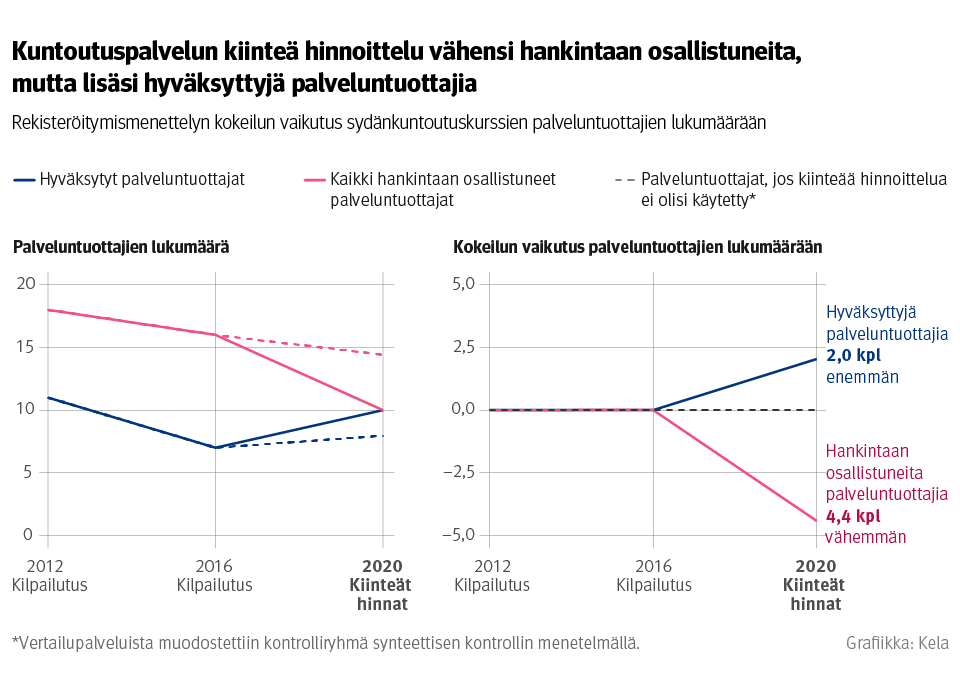 Kuvio: Rekisteröitymismenettelyn kokeilun vaikutus sydänkuntoutuskurssien palveluntuottajien lukumäärään. Kuvasta näkee, että kuntoutuspalvelun kiinteä hinnoittelu vähensi hankintaan osallistuneita, mutta lisäsi hyväksyttyjä palveluntuottajia.