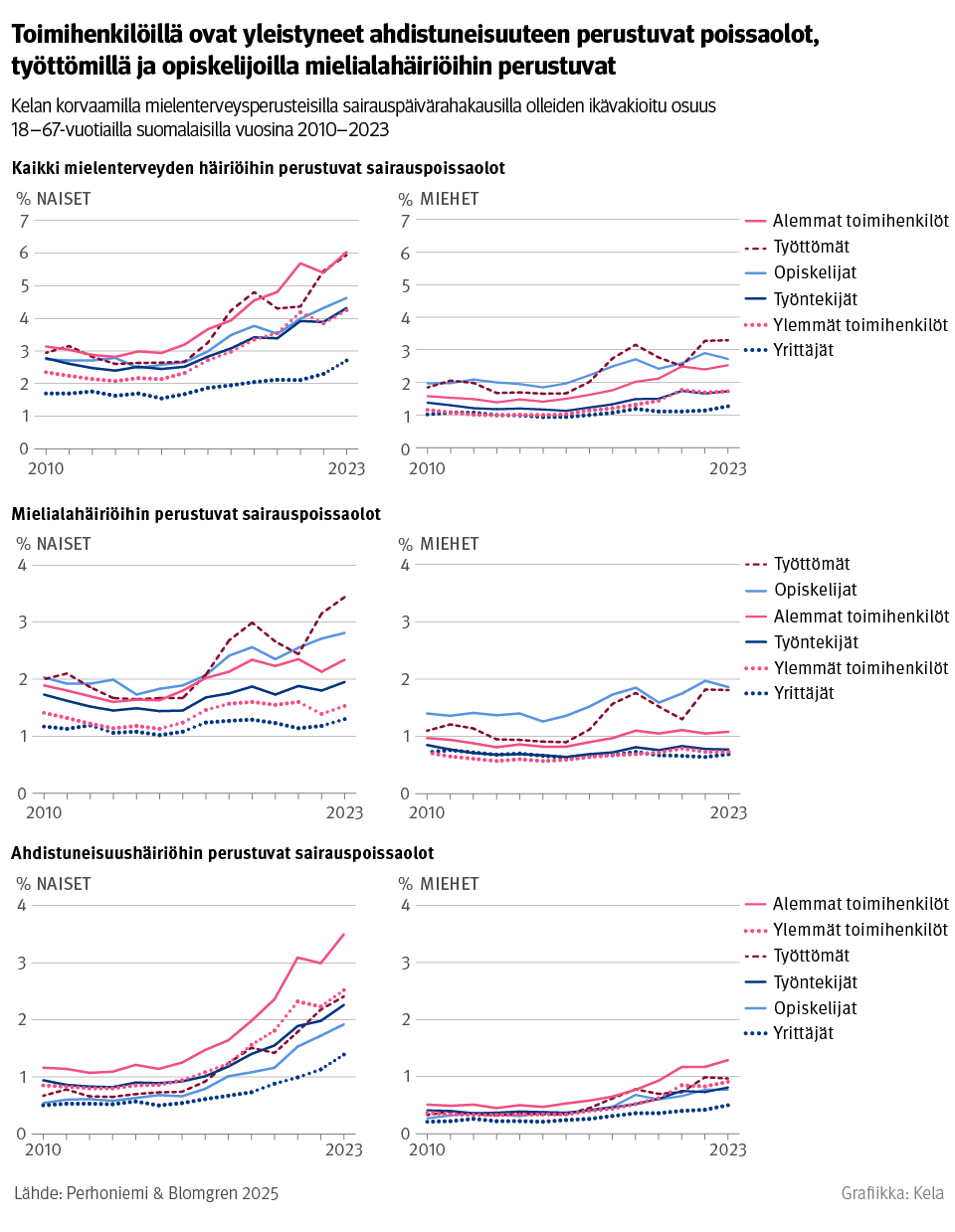 Kuvio: Kelan korvaamilla mielenterveysperusteisilla sairauspäivärahakausilla olleiden ikävakioitu osuus 18–67-vuotiailla suomalaisilla vuosina 2010–2023. Kuvasta näkee, että toimihenkilöillä ovat yleistyneet ahdistuneisuuteen perustuvat poissaolot, työttömillä ja opiskelijoilla mielialahäiriöihin perustuvat.