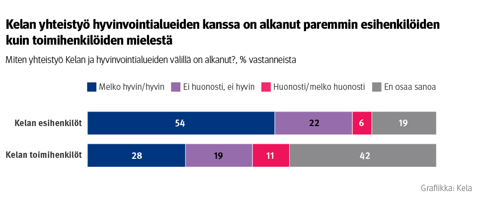 Kuvio: Kelan esihenkilöiden ja toimihenkilöiden vastausjakauma kysymykseen ”Miten yhteistyö Kelan ja hyvinvointialueiden välillä on alkanut?”. Yhteistyö on alkanut paremmin esihenkilöiden kuin toimihenkilöiden mielestä.