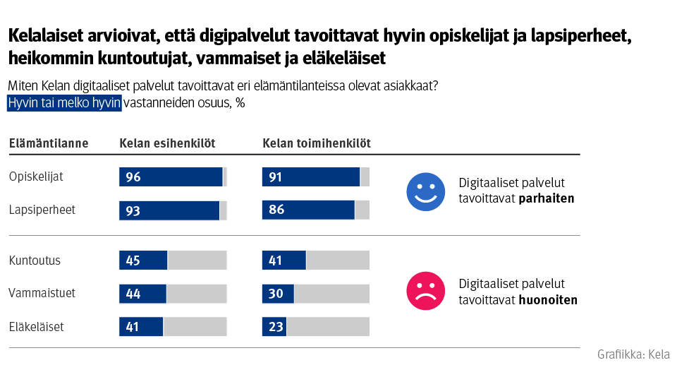 Kuvio: Kelan esihenkilöiden ja toimihenkilöiden vastausjakauma kysymykseen ”Miten Kelan digitaaliset palvelut tavoittavat eri elämäntilanteissa olevat asiakkaat?”. Kelalaiset arvioivat, että digipalvelut tavoittavat hyvin opiskelijat ja lapsiperheet, mutta heikommin kuntoutujat, vammaiset ja eläkeläiset.