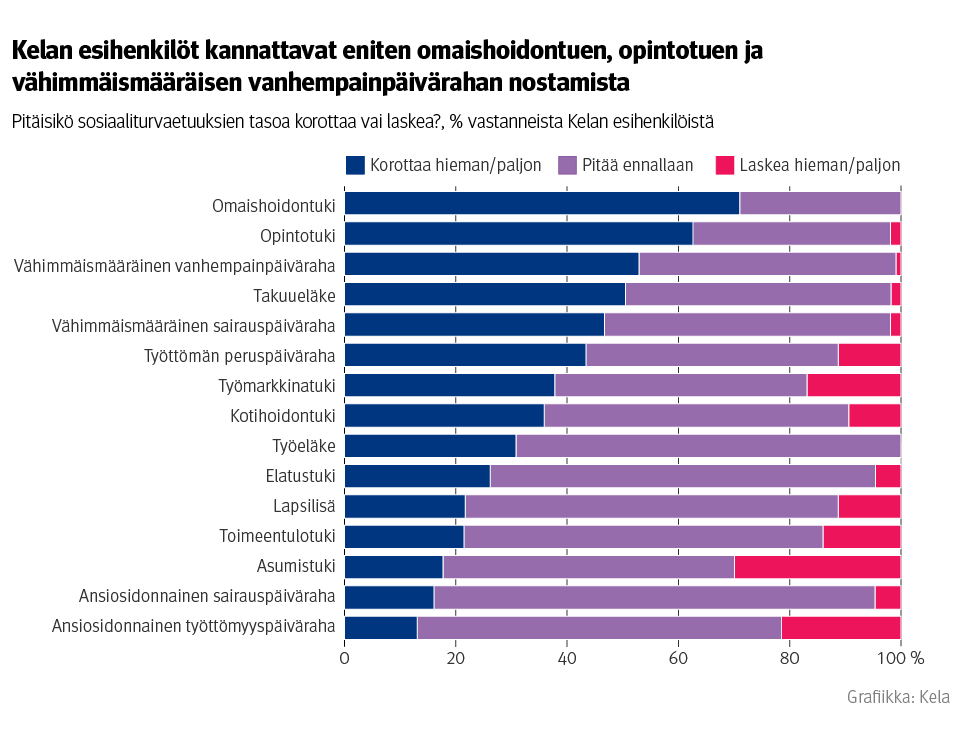 Kuvio: Kelan esihenkilöiden vastausjakauma kysymykseen ”Pitäisikö sosiaaliturvaetuuksien tasoa korottaa vai laskea?”. Kelan esihenkilöt kannattavat eniten omaishoidontuen, opintotuen ja vähimmäismääräisen vanhempainpäivärahan nostamista.