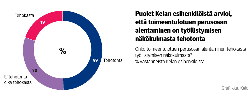 Kuvio: Kelan esihenkilöiden vastausjakauma kysymykseen ”Onko toimeentulotuen perusosan alentaminen tehokasta työllistymisen näkökulmasta?”. Puolet Kelan esihenkilöistä arvioi, että toimeentulotuen perusosan alentaminen on työllistymisen näkökulmasta tehotonta. Viidennes pitää sitä tehokkaana.