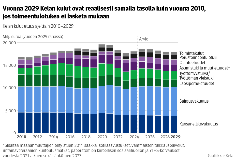 Kuvio: Kelan kulut etuuslajeittain 2010–2029. Kuvasta näkee, että Kelan kulujen arvioidaan vuonna 2029 olevan reaalisesti samalla tasolla kuin vuonna 2010, jos toimeentulotukea ei lasketa mukaan.
