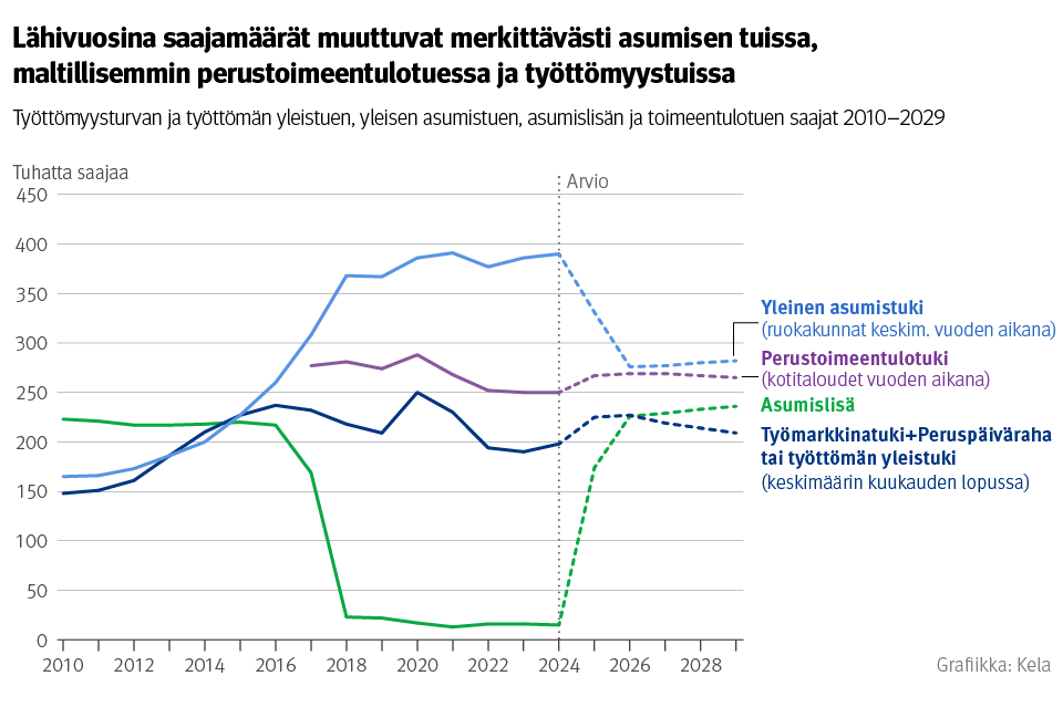 Kuvio: Työttömyysturvan ja työttömän yleistuen, yleisen asumistuen, asumislisän ja toimeentulotuen saajat 2010–2029. Kuvasta näkee, että lähivuosina saajamäärät muuttuvat merkittävästi asumisen tuissa, maltillisemmin perustoimeentulotuessa ja työttömyystuissa.