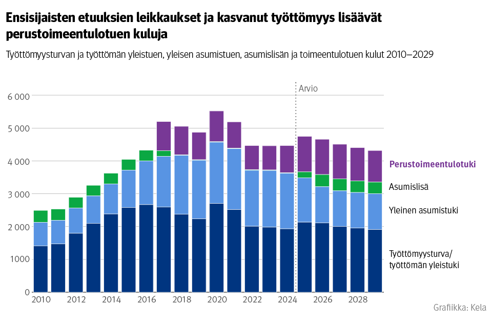 Kuvio: Työttömyysturvan ja työtömän yleistuen, yleisen asumistuen, asumislisän ja toimeentulotuen kulut 2010–2029. Kuvasta näkee, että ensisijaisesten etuuksien leikkaukset ja kasvanut työttömyys lisäävät perustoimeentulotuen kuluja.