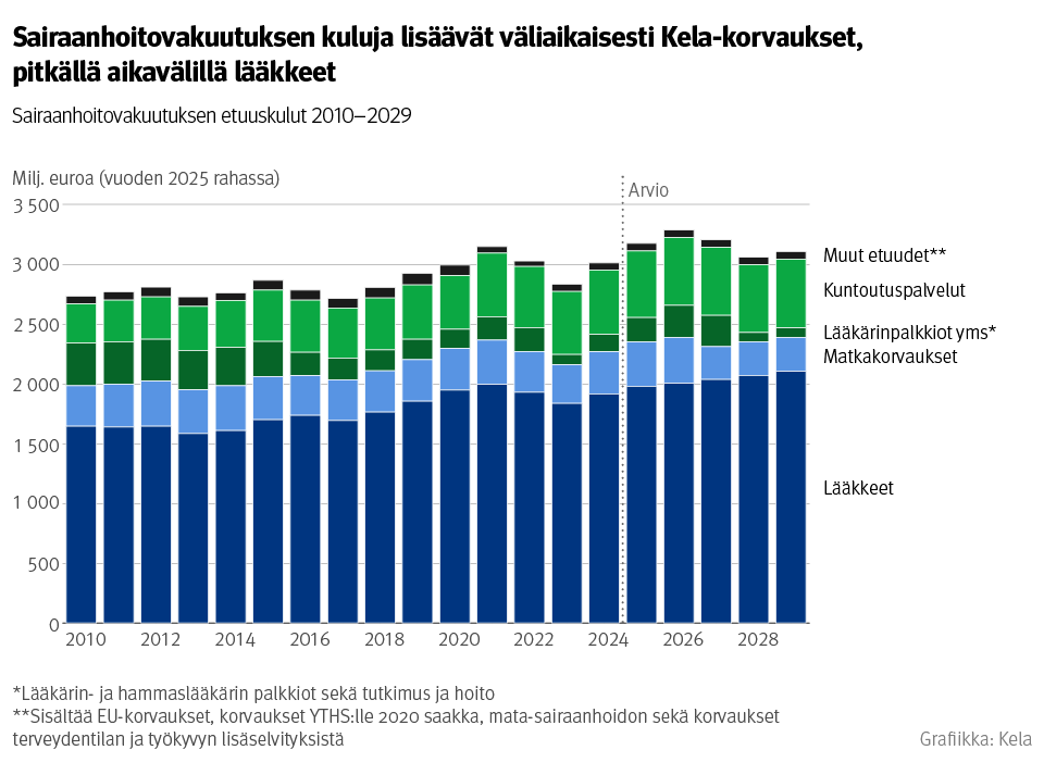 Kuvio: Sairaanhoitovakuutuksen etuuskulut 2010–2029. Kuvasta näkee, että sairaanhoitovakuutuksen kuluja lisäävät väliaikaisesti Kela-korvaukset, pitkällä aikavälillä lääkkeet.