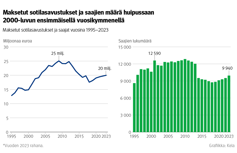 Kuvio: Maksetut sotilasavustukset ja saajat vuosina 1995–2023. Kuvasta näkee, että maksetut sotilasavustukset ja saajien määrä olivat huipussaan 2000-luvun ensimmäisellä vuosikymmenellä. Enimmillään sotilasavustusta maksettiin 25 miljoonaa euroa, viime vuonna 20 miljoonaa euroa. Saajia oli enimmillään 12 590, vuonna 2023 yhteensä 9 940.