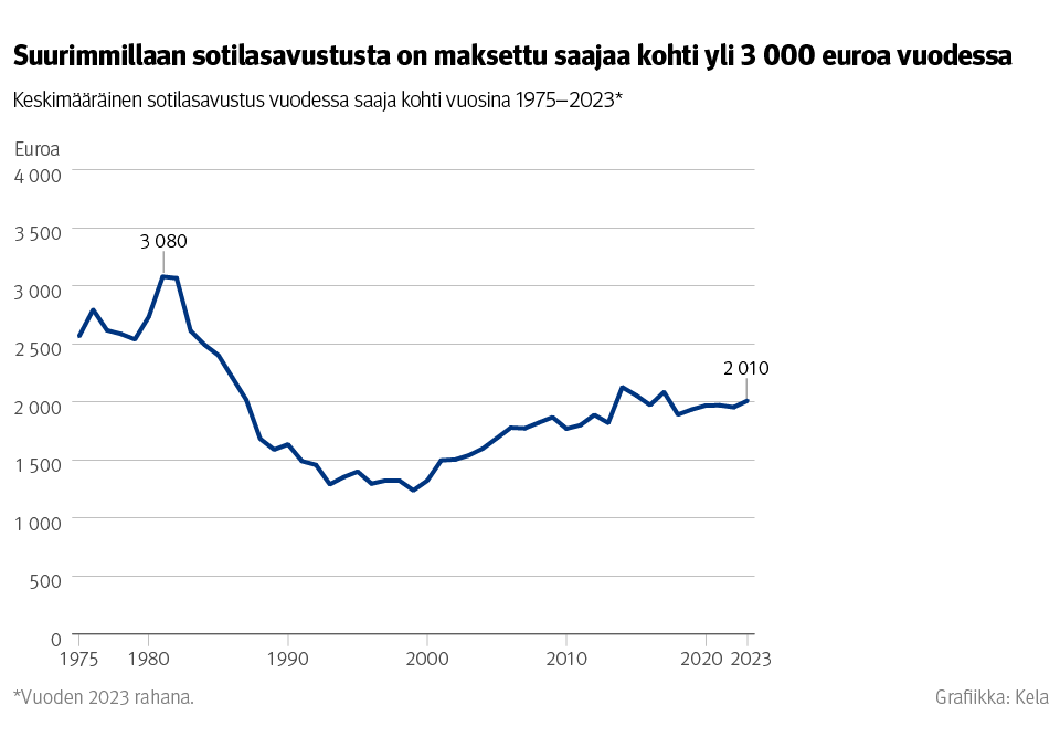 Kuvio: Keskimääräinen sotilasavustus vuodessa saajaa kohti vuosina 1975–2023. Kuvasta näkee, että sotilasavustusta on suurimmillaan maksettu saajaa kohti yli 3 000 euroa vuodessa ja vuonna 2023 saajaa kohti reilu 2 000 euroa.