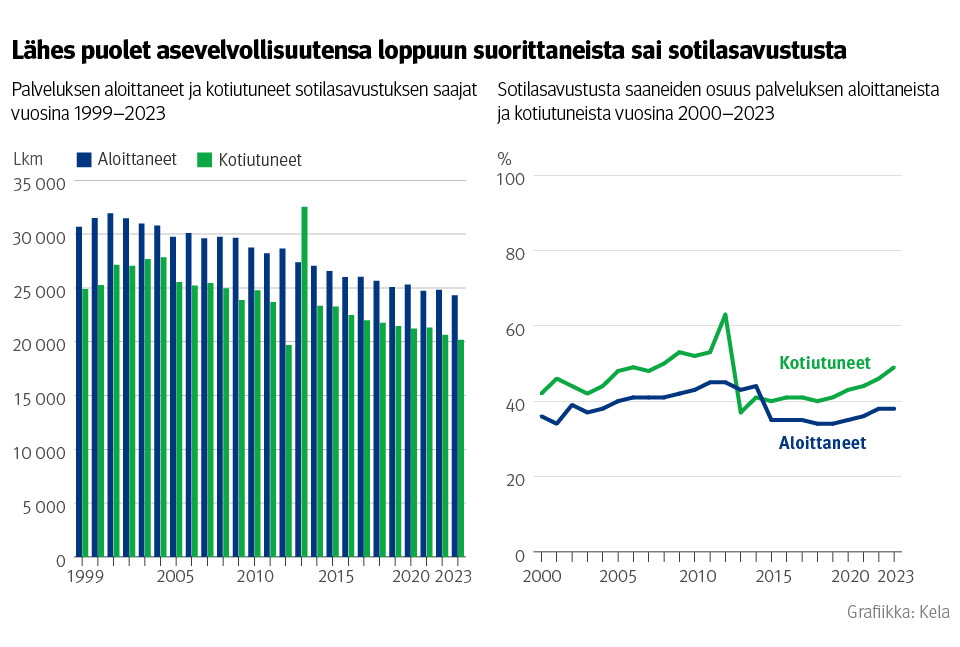 Kuvio: Palveluksen aloittaneet ja kotiutuneet sotilasavustuksen saajat vuosina 1999–2023 sekä sotilasavustusta saaneiden osuus palveluksen aloittaneista ja kotiutuneista vuosina 2000–2023. Kuvasta näkee, että lähes puolet asevelvollisuutensa loppuun suorittaneista sai viime sotilasavustusta vuonna 2023.