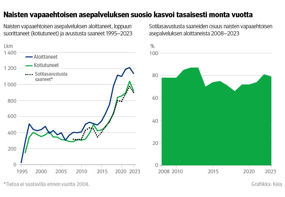 Kuvio: Naisten vapaaehtoisen asepalveluksen aloittaneet, loppuun suorittaneet (kotiutuneet) ja avustusta saaneet vuosina 1995–2023 sekä sotilasavustusta saaneiden osuus naisten vapaaehtoisen asepalveluksen aloittaneista vuosina 2008–2023. Kuviosta näkee, että naisten vapaaehtoisen asepalveluksen suosio kasvoi tasaisesti monta vuotta. Aloittajia oli reilu 1 100 vuonna 2023. Naisten vapaaehtoisen asepalveluksen aloittaneista noin 80 % sai sotilasavustusta vuonna 2023.