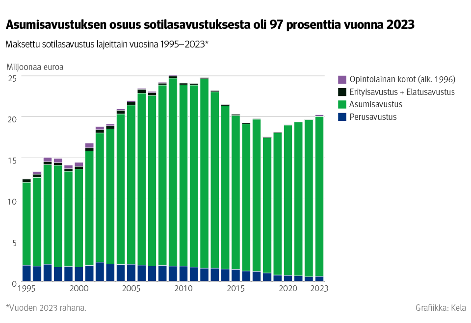 Kuvio: Maksettu sotilasavustus lajeittain vuosina 1995–2023. Kuvasta näkee, että asumisavustuksen osuus sotilasavustuksesta oli jo 97 prosenttia vuonna 2023.