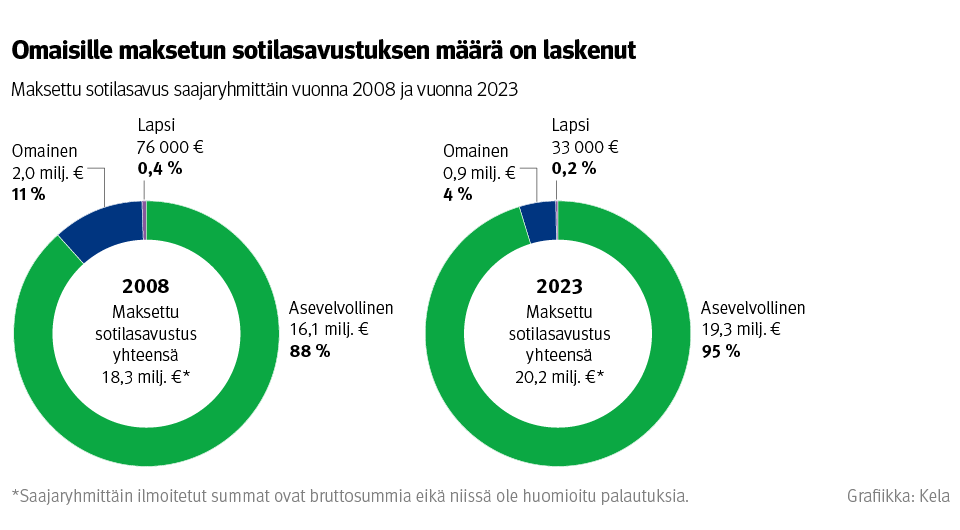 Kuvio: Maksettu sotilasavustus saajaryhmittäin vuonna 2008 ja vuonna 2023. Kuvasta näkee, että omaisille maksetun sotilasavustuksen määrä ja osuus kokonaisuudesta ovat laskeneet.