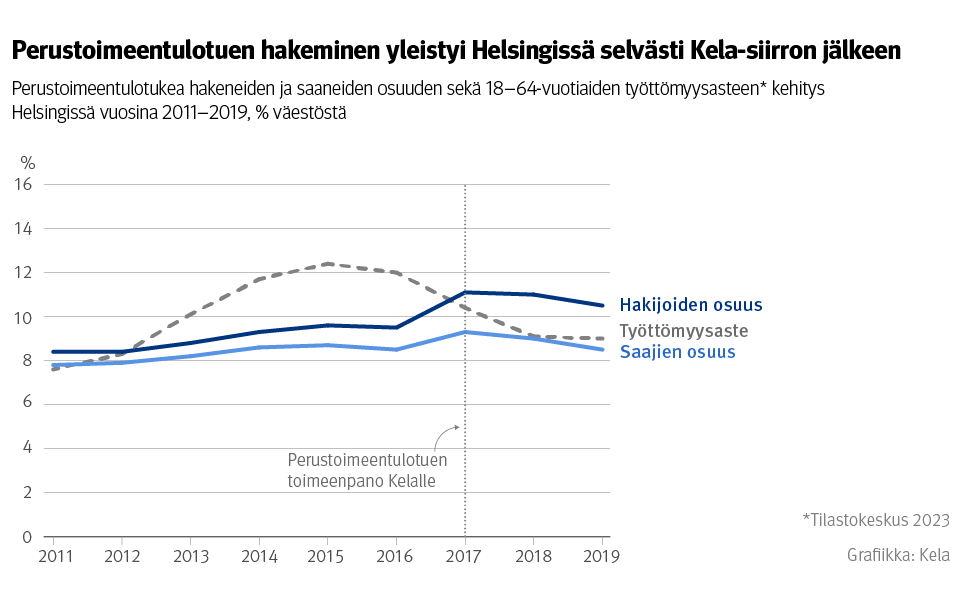 Kuvio: Perustoimeentulotukea hakeneiden ja saaneiden osuuden sekä 18–64-vuotiaiden työttömyysasteen kehitys Helsingissä vuosina 2011–2019. Kuvasta näkee, että perustoimeentulotuen hakeminen yleistyi Helsingissä selvästi Kela-siirron jälkeen.