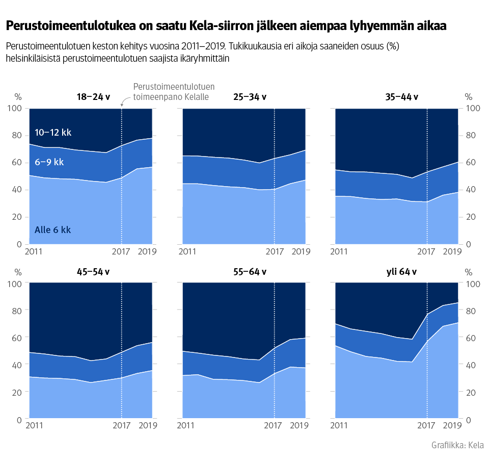 Kuvio: Perustoimeentulotuen keston kehitys vuosina 2011–2019. Tukikuukausia eri aikoja saaneiden osuus helsinkiläisistä perustoimeentulotuen saajista ikäryhmittäin. Kuvasta näkee, että perustoimeentulotukea on saatu Kela-siirron jälkeen aiempaa lyhyemmän aikaa.